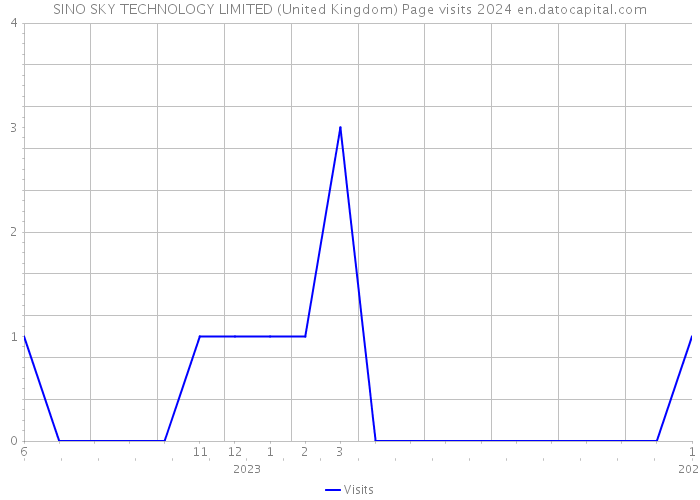 SINO SKY TECHNOLOGY LIMITED (United Kingdom) Page visits 2024 