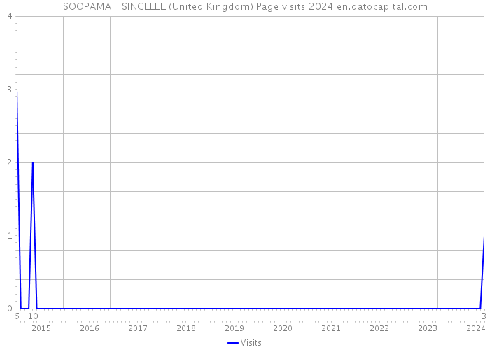 SOOPAMAH SINGELEE (United Kingdom) Page visits 2024 