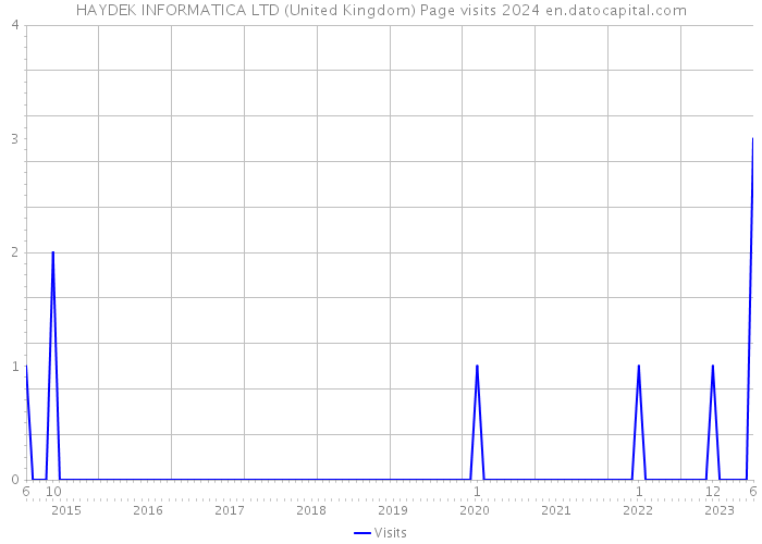 HAYDEK INFORMATICA LTD (United Kingdom) Page visits 2024 