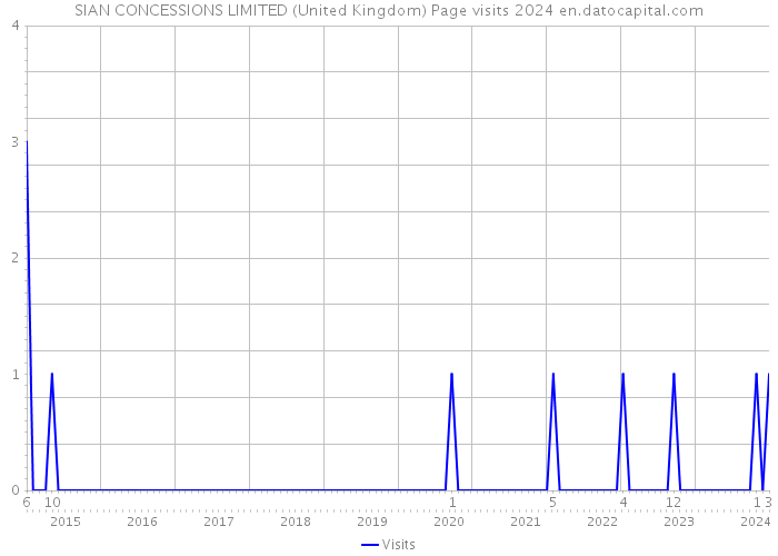 SIAN CONCESSIONS LIMITED (United Kingdom) Page visits 2024 