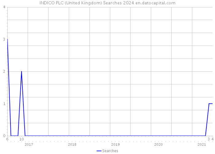 INDICO PLC (United Kingdom) Searches 2024 