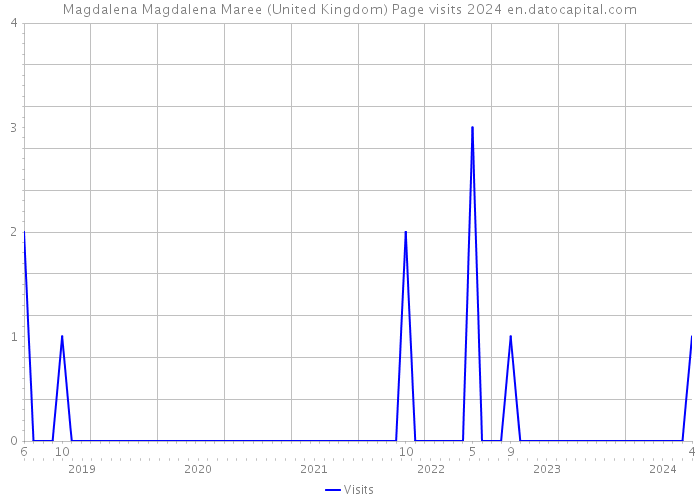 Magdalena Magdalena Maree (United Kingdom) Page visits 2024 