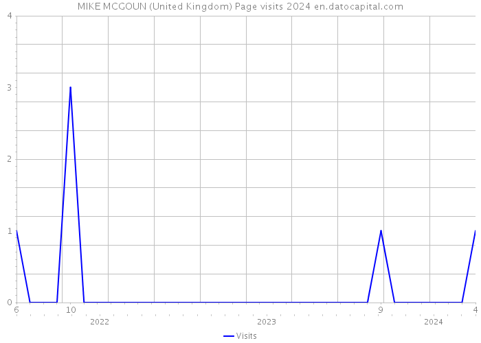 MIKE MCGOUN (United Kingdom) Page visits 2024 