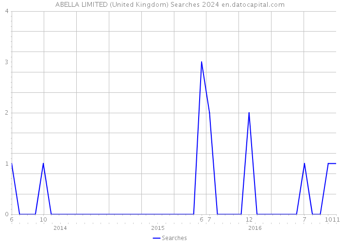 ABELLA LIMITED (United Kingdom) Searches 2024 