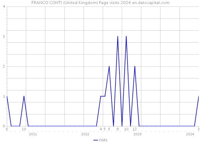 FRANCO CONTI (United Kingdom) Page visits 2024 
