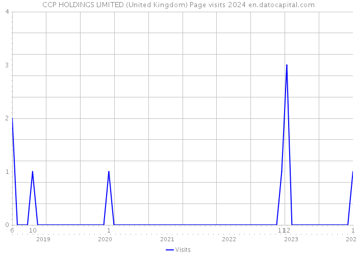 CCP HOLDINGS LIMITED (United Kingdom) Page visits 2024 
