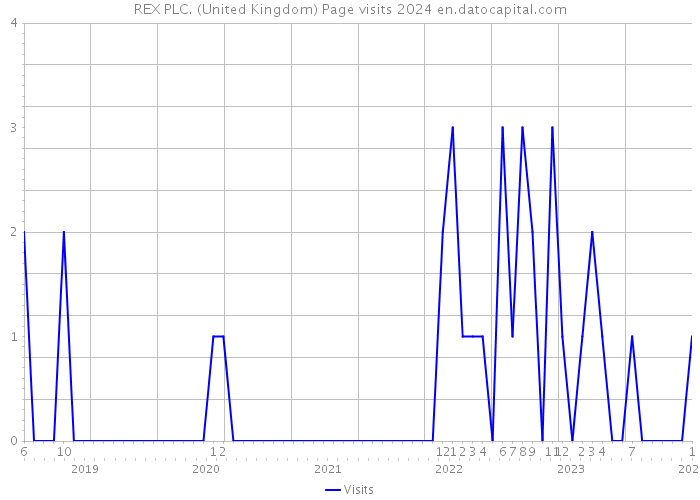 REX PLC. (United Kingdom) Page visits 2024 