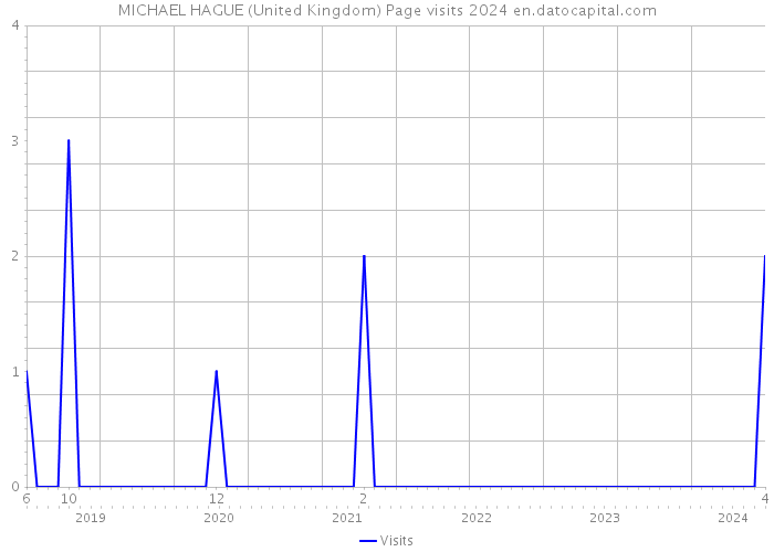 MICHAEL HAGUE (United Kingdom) Page visits 2024 