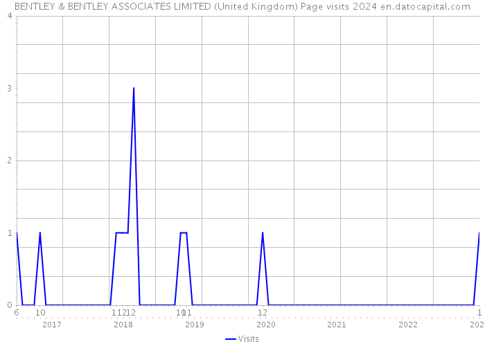 BENTLEY & BENTLEY ASSOCIATES LIMITED (United Kingdom) Page visits 2024 