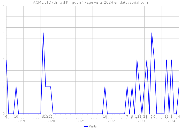 ACME LTD (United Kingdom) Page visits 2024 