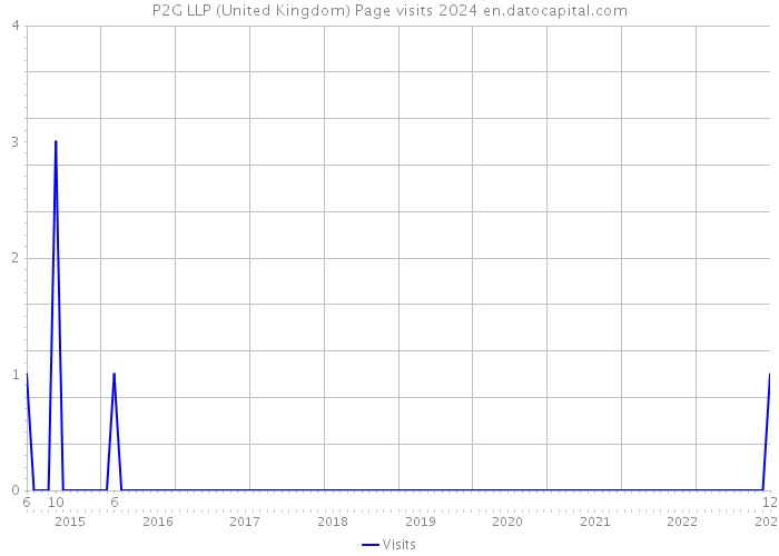 P2G LLP (United Kingdom) Page visits 2024 
