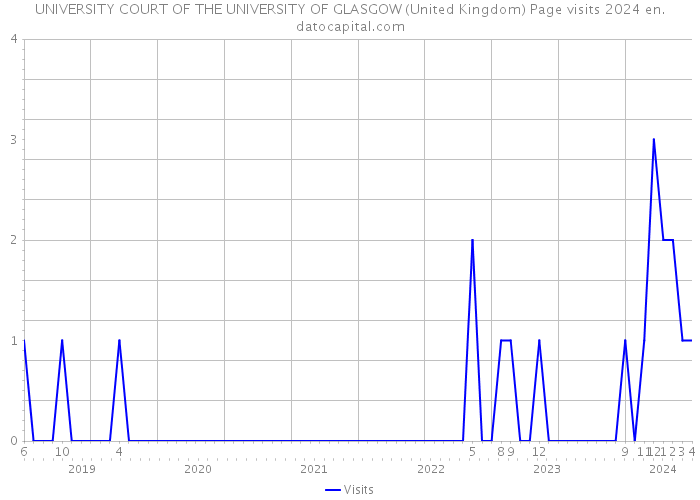 UNIVERSITY COURT OF THE UNIVERSITY OF GLASGOW (United Kingdom) Page visits 2024 