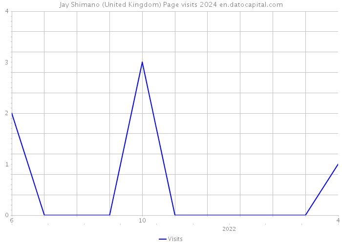 Jay Shimano (United Kingdom) Page visits 2024 