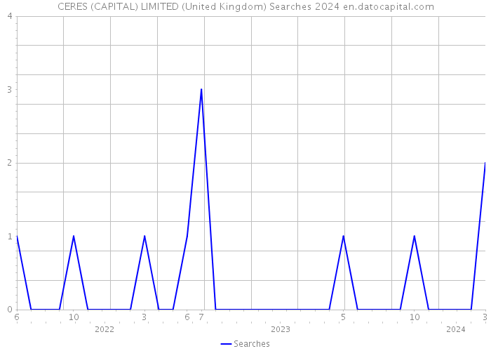 CERES (CAPITAL) LIMITED (United Kingdom) Searches 2024 