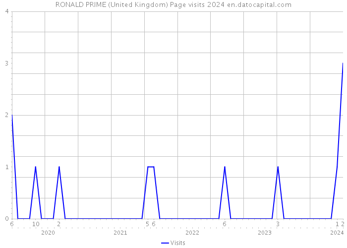 RONALD PRIME (United Kingdom) Page visits 2024 