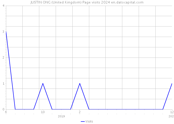 JUSTIN ONG (United Kingdom) Page visits 2024 