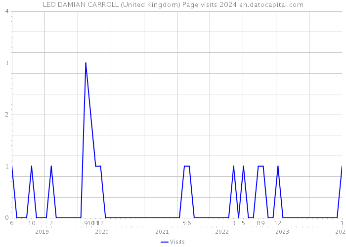 LEO DAMIAN CARROLL (United Kingdom) Page visits 2024 