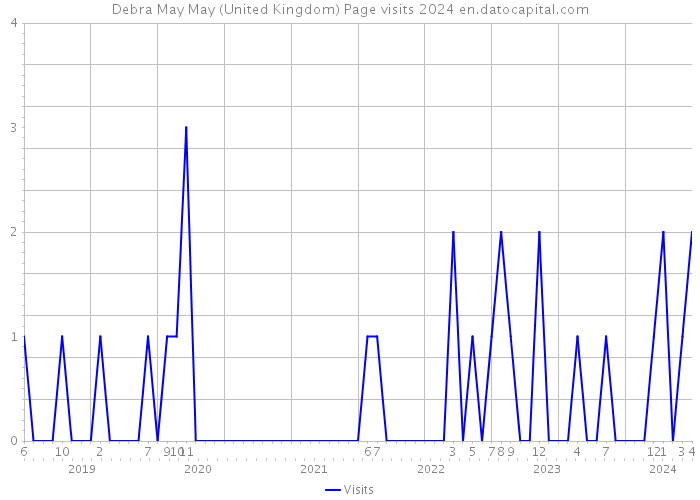 Debra May May (United Kingdom) Page visits 2024 