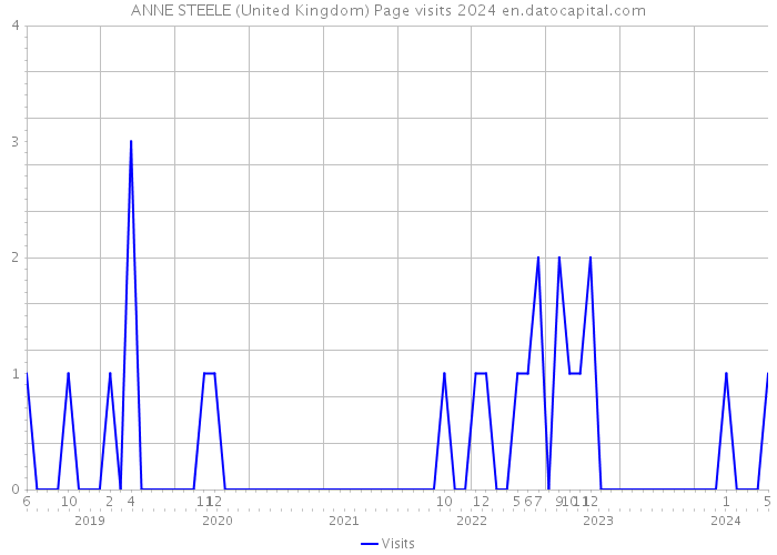 ANNE STEELE (United Kingdom) Page visits 2024 