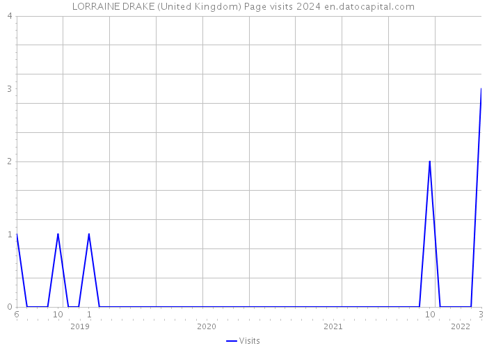 LORRAINE DRAKE (United Kingdom) Page visits 2024 