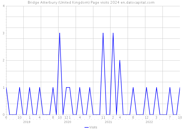 Bridge Atterbury (United Kingdom) Page visits 2024 
