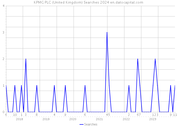 KPMG PLC (United Kingdom) Searches 2024 