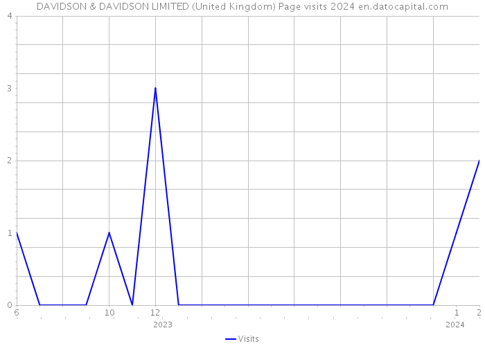 DAVIDSON & DAVIDSON LIMITED (United Kingdom) Page visits 2024 