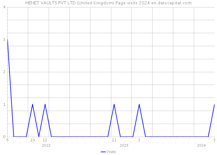 HENET VAULTS PVT LTD (United Kingdom) Page visits 2024 