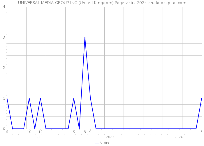 UNIVERSAL MEDIA GROUP INC (United Kingdom) Page visits 2024 
