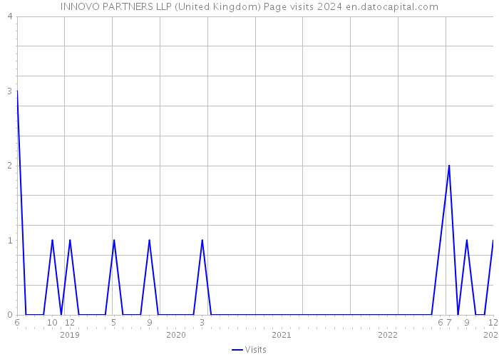 INNOVO PARTNERS LLP (United Kingdom) Page visits 2024 