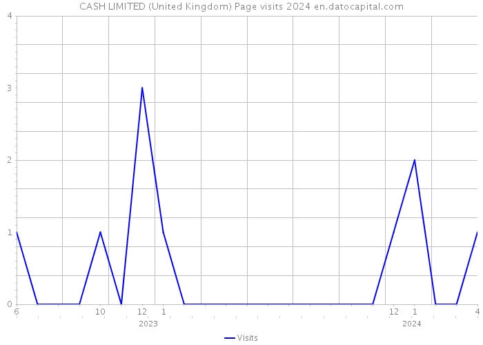 CASH LIMITED (United Kingdom) Page visits 2024 