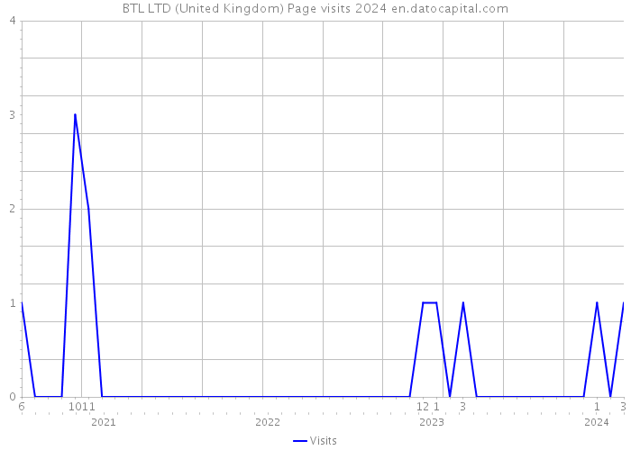 BTL LTD (United Kingdom) Page visits 2024 