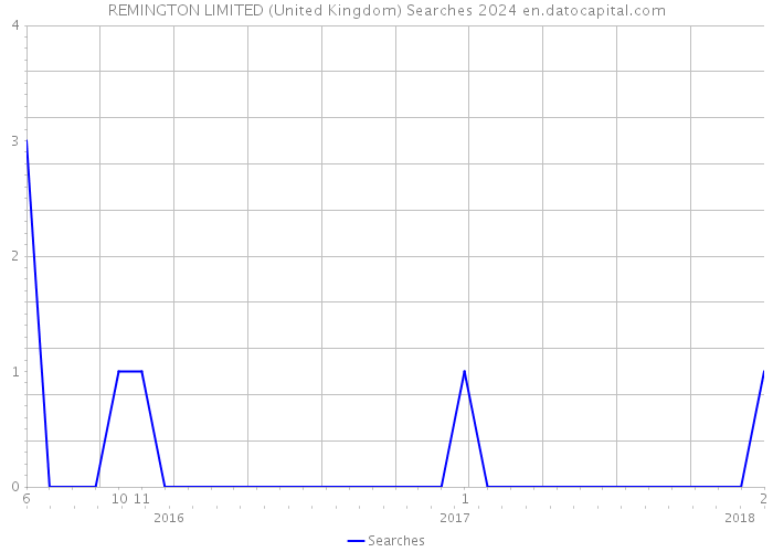 REMINGTON LIMITED (United Kingdom) Searches 2024 