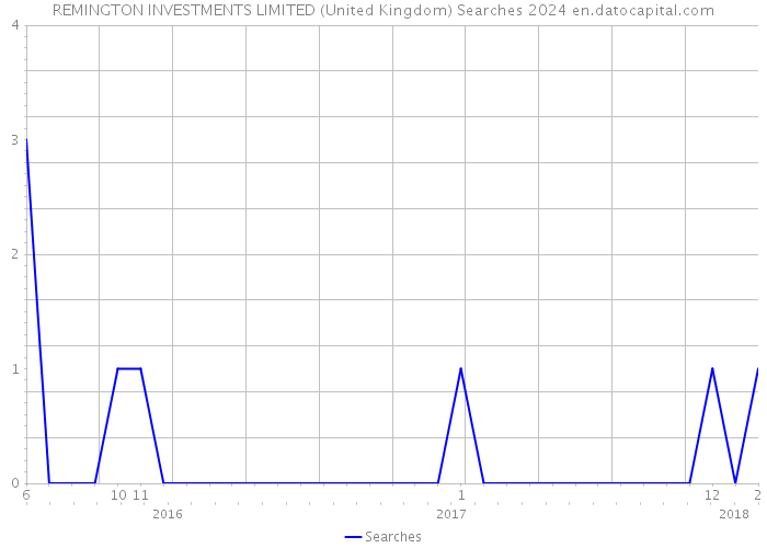 REMINGTON INVESTMENTS LIMITED (United Kingdom) Searches 2024 
