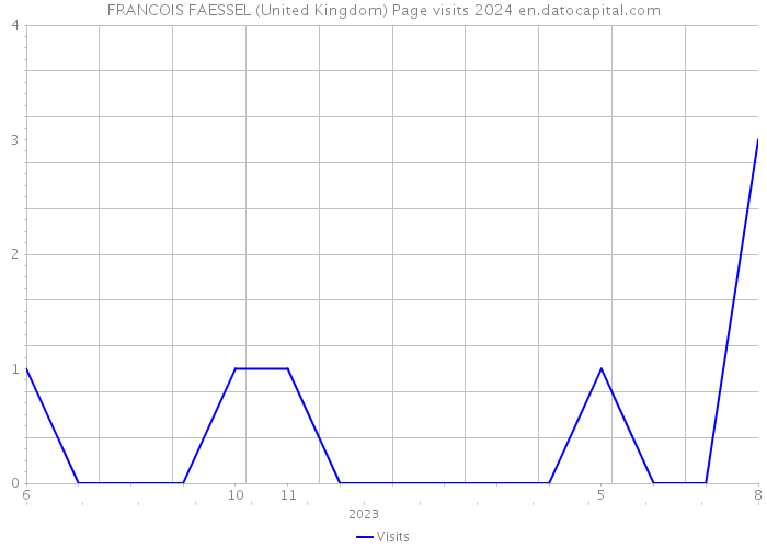 FRANCOIS FAESSEL (United Kingdom) Page visits 2024 