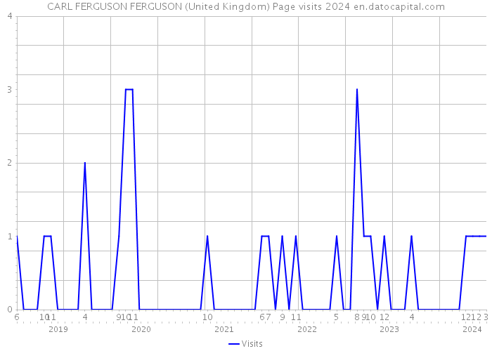 CARL FERGUSON FERGUSON (United Kingdom) Page visits 2024 