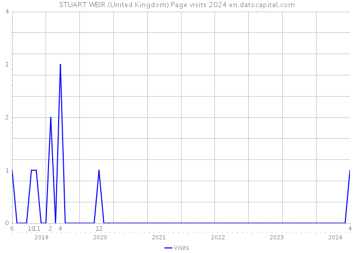 STUART WEIR (United Kingdom) Page visits 2024 