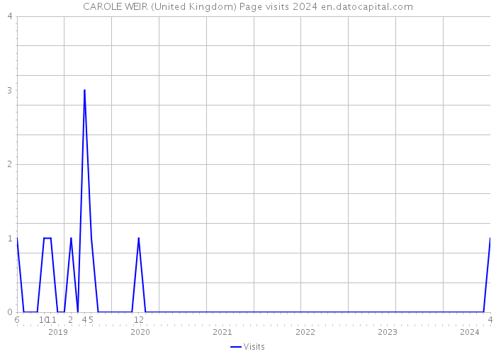 CAROLE WEIR (United Kingdom) Page visits 2024 