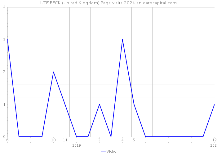 UTE BECK (United Kingdom) Page visits 2024 