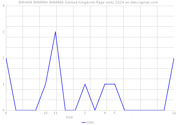 SHIVANI SHARMA SHARMA (United Kingdom) Page visits 2024 