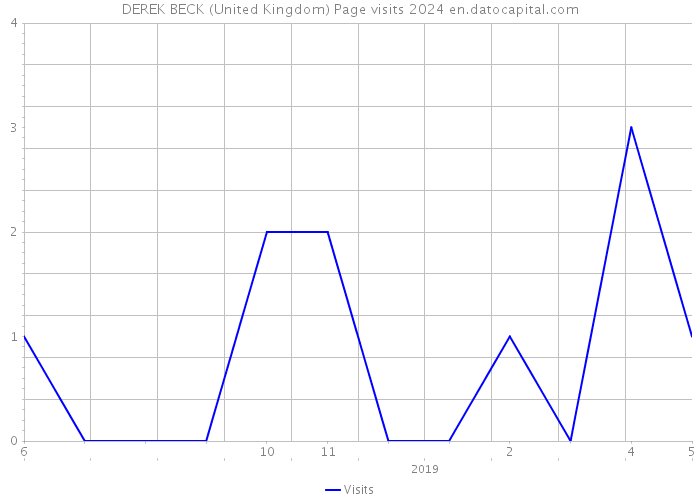 DEREK BECK (United Kingdom) Page visits 2024 