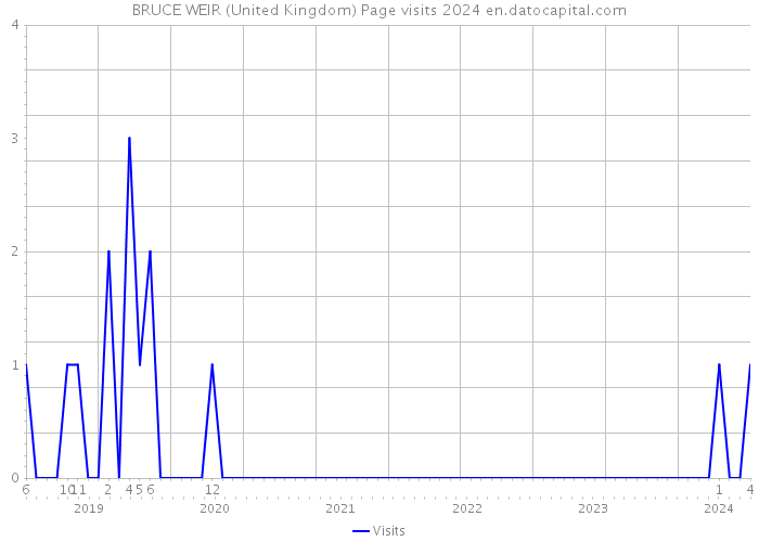 BRUCE WEIR (United Kingdom) Page visits 2024 