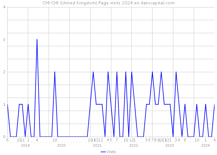 CHI CHI (United Kingdom) Page visits 2024 