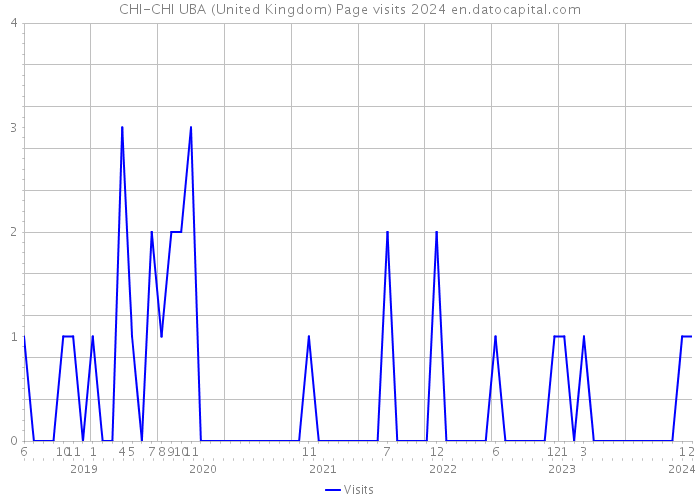 CHI-CHI UBA (United Kingdom) Page visits 2024 