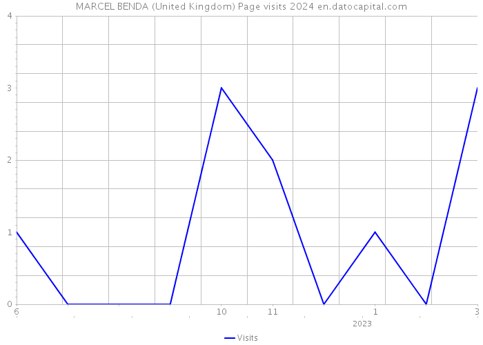 MARCEL BENDA (United Kingdom) Page visits 2024 