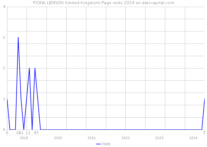 FIONA LENNON (United Kingdom) Page visits 2024 