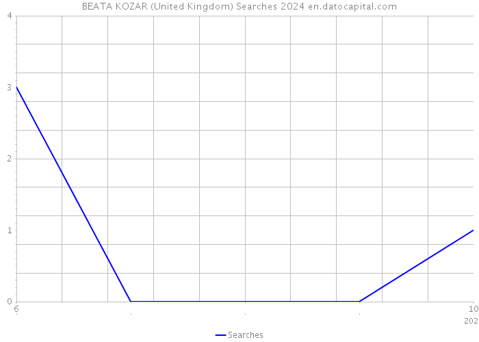 BEATA KOZAR (United Kingdom) Searches 2024 