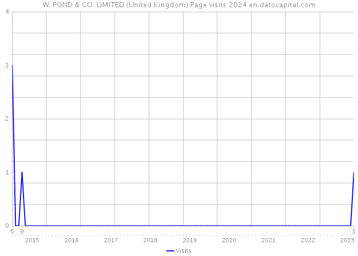 W. POND & CO. LIMITED (United Kingdom) Page visits 2024 