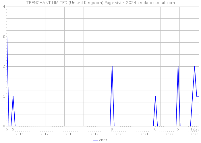 TRENCHANT LIMITED (United Kingdom) Page visits 2024 