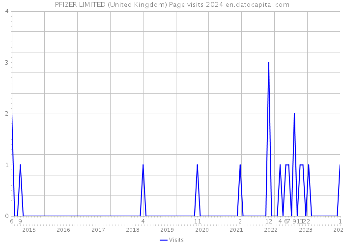 PFIZER LIMITED (United Kingdom) Page visits 2024 